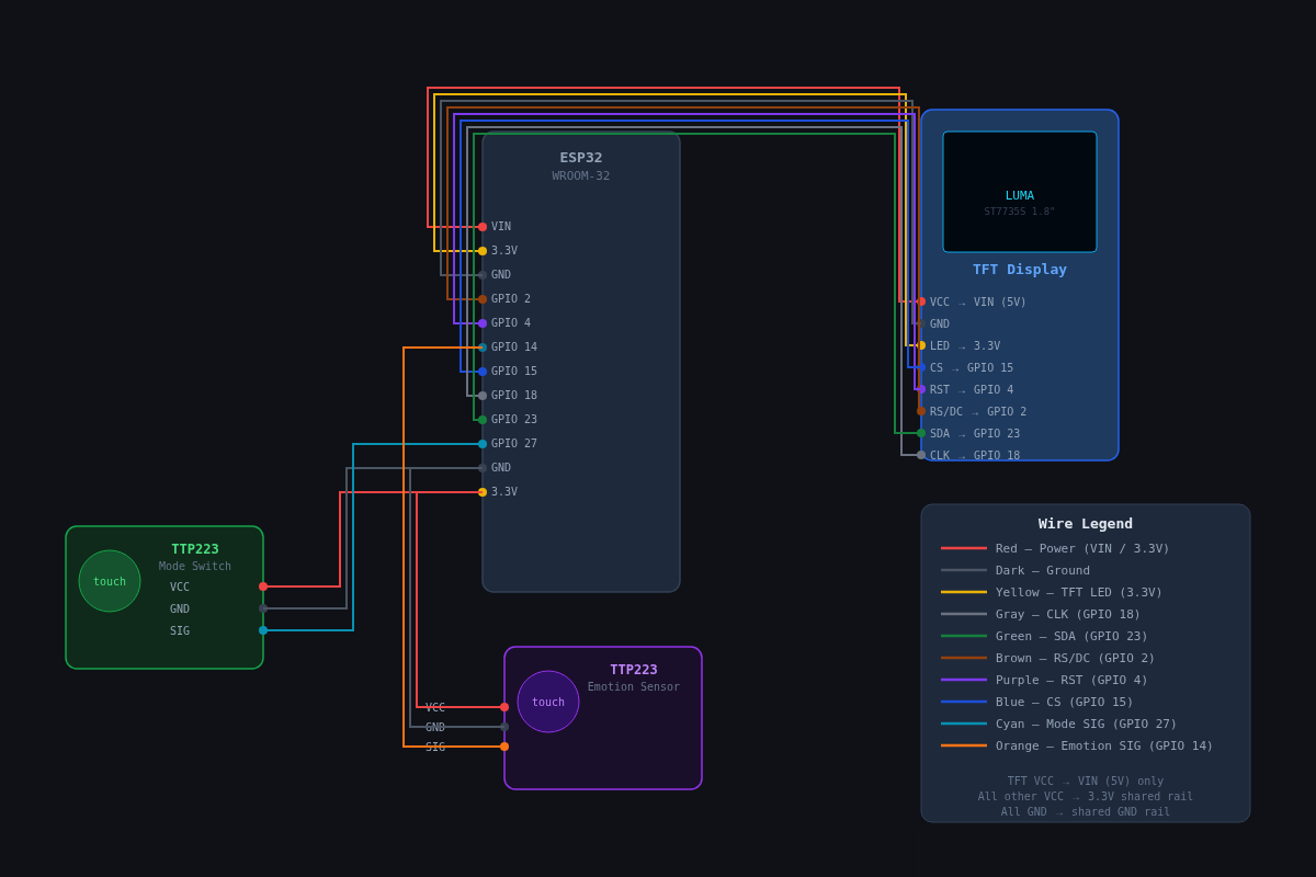 LUMA wiring diagram showing ESP32, ST7735S TFT display and two TTP223 capacitive touch sensors with full pin mapping.